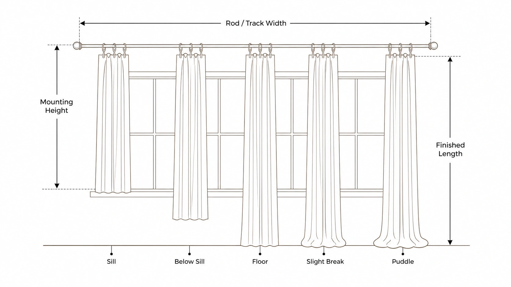 Fredesigner measuring diagram showing rod or track width, mounting height, finished length, and five curtain endpoints