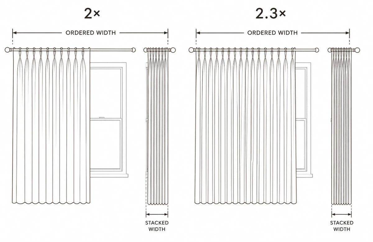 Diagram showing that sewn pleats, finished order width, and stack space are confirmed on the selected product